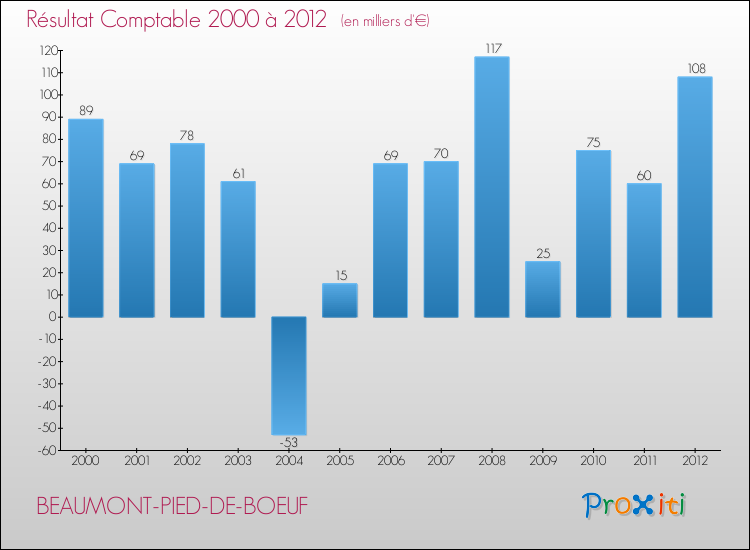 Evolution du résultat comptable pour la commune de BEAUMONT-PIED-DE-BOEUF de 2000 à 2012 Evolution du résultat comptable pour BEAUMONT-PIED-DE-BOEUF de 2000 à 2012
