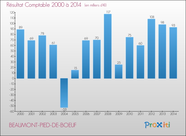 Evolution du résultat comptable pour la commune de BEAUMONT-PIED-DE-BOEUF de 2000 à 2014 Evolution du résultat comptable pour BEAUMONT-PIED-DE-BOEUF de 2000 à 2014