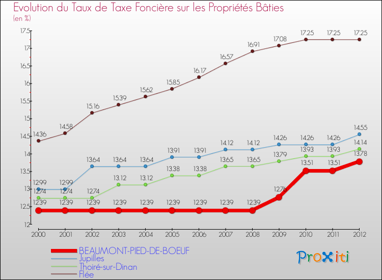 Evolution du taux de la taxe foncière sur le bati pour BEAUMONT-PIED-DE-BOEUF et les communes proches de 2000 à 2012 Comparaison des taux de taxe foncière sur le bati pour BEAUMONT-PIED-DE-BOEUF et les communes voisines de 2000 à 2012