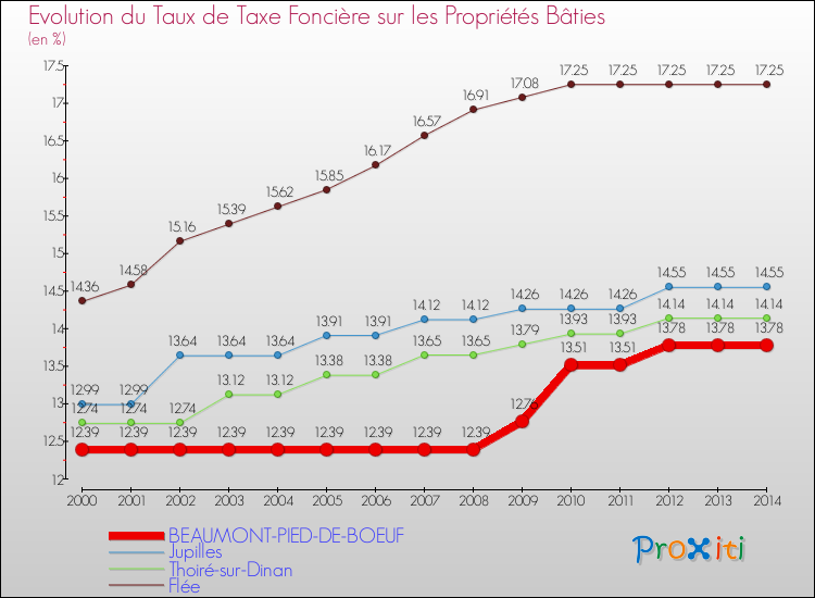 Evolution du taux de la taxe foncière sur le bati pour BEAUMONT-PIED-DE-BOEUF et les communes proches de 2000 à 2014 Comparaison des taux de taxe foncière sur le bati pour BEAUMONT-PIED-DE-BOEUF et les communes voisines de 2000 à 2014