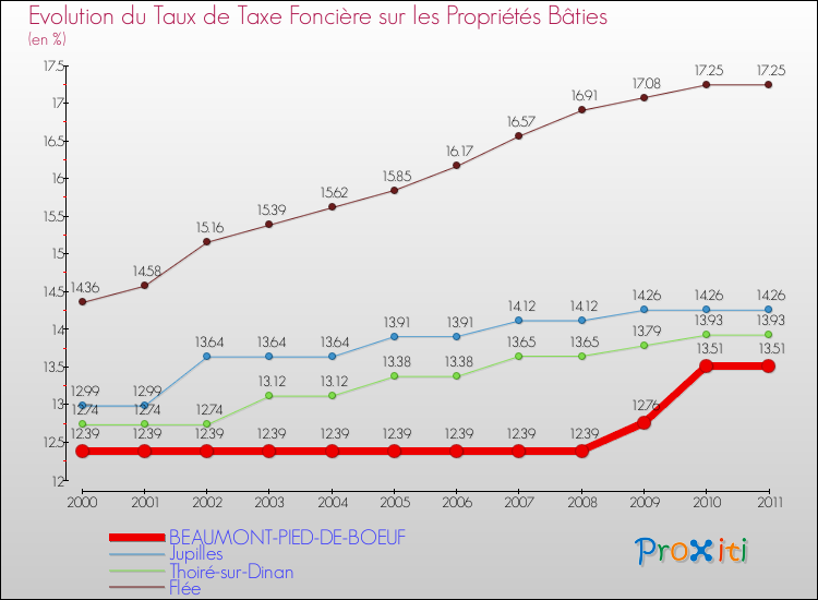 Evolution du taux de la taxe foncière sur le bati pour BEAUMONT-PIED-DE-BOEUF et les communes proches Comparaison des taux de taxe foncière sur le bati pour BEAUMONT-PIED-DE-BOEUF et les communes voisines