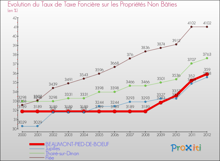 Evolution du taux de la taxe foncière sur les immeubles et terrains non batis pour BEAUMONT-PIED-DE-BOEUF et les communes proches de 2000 à 2012 Comparaison des taux de la taxe foncière sur les immeubles et terrains non batis pour BEAUMONT-PIED-DE-BOEUF et les communes voisines de 2000 à 2012