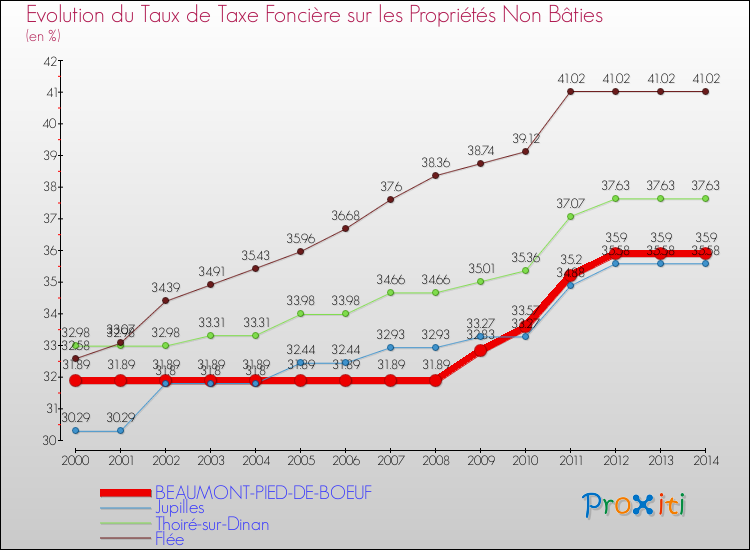 Evolution du taux de la taxe foncière sur les immeubles et terrains non batis pour BEAUMONT-PIED-DE-BOEUF et les communes proches de 2000 à 2014 Comparaison des taux de la taxe foncière sur les immeubles et terrains non batis pour BEAUMONT-PIED-DE-BOEUF et les communes voisines de 2000 à 2014