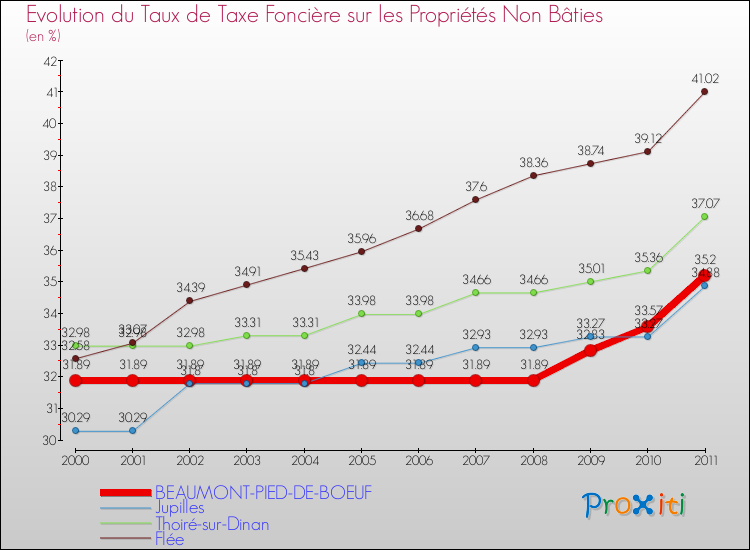 Evolution du taux de la taxe foncière sur les immeubles et terrains non batis pour BEAUMONT-PIED-DE-BOEUF et les communes proches Comparaison des taux de la taxe foncière sur les immeubles et terrains non batis pour BEAUMONT-PIED-DE-BOEUF et les communes voisines