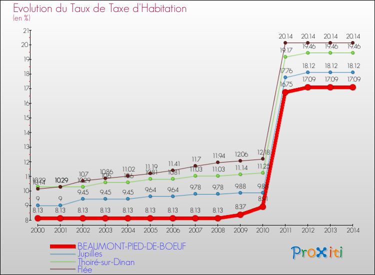 Evolution du taux de la taxe d'habitation pour BEAUMONT-PIED-DE-BOEUF et les communes proches de 2000 à 2014 Comparaison des taux de la taxe d'habitation pour BEAUMONT-PIED-DE-BOEUF et les communes voisines de 2000 à 2014