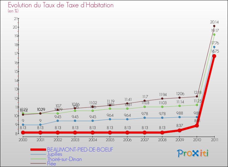 Evolution du taux de la taxe d'habitation pour BEAUMONT-PIED-DE-BOEUF et les communes proches Comparaison des taux de la taxe d'habitation pour BEAUMONT-PIED-DE-BOEUF et les communes voisines