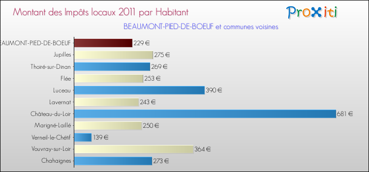 Montant des impôts locaux par Habitant pour BEAUMONT-PIED-DE-BOEUF et les communes proches Comparaison des impôts locaux par habitant pour BEAUMONT-PIED-DE-BOEUF et les communes voisines