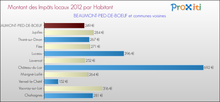 Montant des impôts locaux par Habitant pour BEAUMONT-PIED-DE-BOEUF et les communes proches Comparaison des impôts locaux par habitant pour BEAUMONT-PIED-DE-BOEUF et les communes voisines