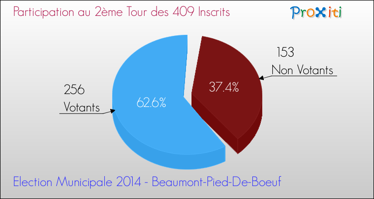 Participation au 2ème Tour des Elections Municipales 2014 de la commune de Beaumont-Pied-De-Boeuf Elections Municipales 2014 - Participation au 2ème Tour pour la commune de Beaumont-Pied-De-Boeuf