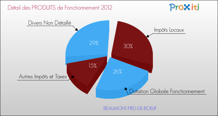 Décomposition du Budget de Fonctionnement 2012 de la commune de BEAUMONT-PIED-DE-BOEUF Budget de Fonctionnement 2012 pour la commune de BEAUMONT-PIED-DE-BOEUF