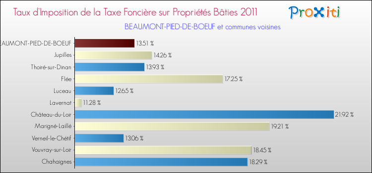 Taux d'imposition de la taxe foncière sur le bati 2011 pour BEAUMONT-PIED-DE-BOEUF et les communes proches Comparaison des taux d'imposition de la taxe foncière sur le bati 2011 pour BEAUMONT-PIED-DE-BOEUF et les communes voisines