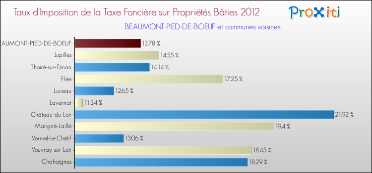 Taux d'imposition de la taxe foncière sur le bati 2012 pour BEAUMONT-PIED-DE-BOEUF et les communes proches Comparaison des taux d'imposition de la taxe foncière sur le bati 2012 pour BEAUMONT-PIED-DE-BOEUF et les communes voisines