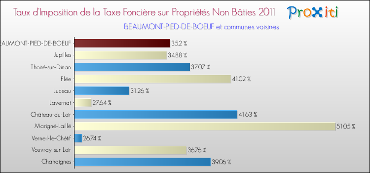 Taux d'imposition de la taxe foncière sur les immeubles et terrains non batis 2011 pour BEAUMONT-PIED-DE-BOEUF et les communes proches Comparaison des taux d'imposition de la taxe foncière sur les immeubles et terrains non batis 2011 pour BEAUMONT-PIED-DE-BOEUF et les communes voisines