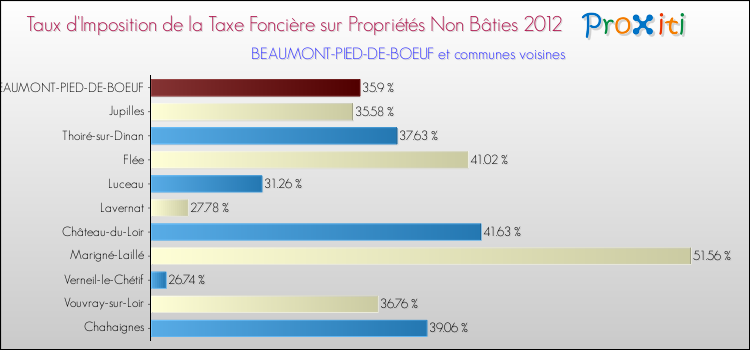 Taux d'imposition de la taxe foncière sur les immeubles et terrains non batis 2012 pour BEAUMONT-PIED-DE-BOEUF et les communes proches Comparaison des taux d'imposition de la taxe foncière sur les immeubles et terrains non batis 2012 pour BEAUMONT-PIED-DE-BOEUF et les communes voisines