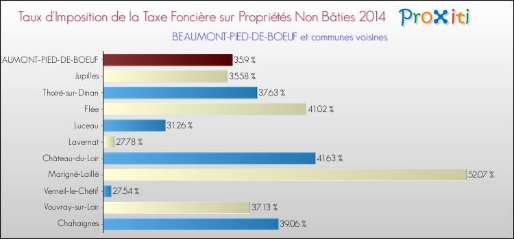 Taux d'imposition de la taxe foncière sur les immeubles et terrains non batis 2014 pour BEAUMONT-PIED-DE-BOEUF et les communes proches Comparaison des taux d'imposition de la taxe foncière sur les immeubles et terrains non batis 2014 pour BEAUMONT-PIED-DE-BOEUF et les communes voisines