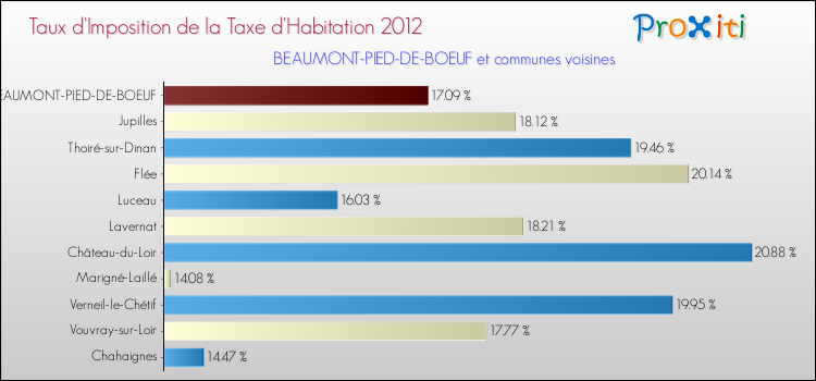 Taux d'imposition de la taxe d'habitation 2012 pour BEAUMONT-PIED-DE-BOEUF et les communes proches Comparaison des taux d'imposition de la taxe d'habitation 2012 pour BEAUMONT-PIED-DE-BOEUF et les communes voisines