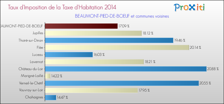 Taux d'imposition de la taxe d'habitation 2014 pour BEAUMONT-PIED-DE-BOEUF et les communes proches Comparaison des taux d'imposition de la taxe d'habitation 2014 pour BEAUMONT-PIED-DE-BOEUF et les communes voisines