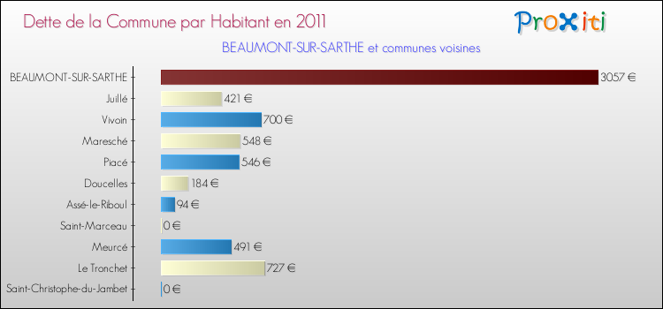Dette par habitant de la commune en 2011 pour BEAUMONT-SUR-SARTHE et les communes proches Comparaison de la dette par habitant de la commune en 2011 pour BEAUMONT-SUR-SARTHE et les communes voisines