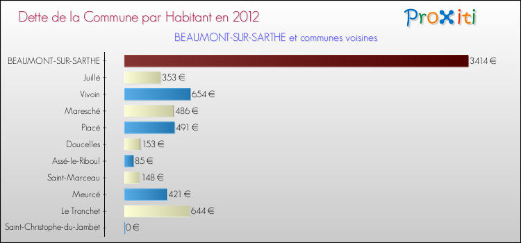 Dette par habitant de la commune en 2012 pour BEAUMONT-SUR-SARTHE et les communes proches Comparaison de la dette par habitant de la commune en 2012 pour BEAUMONT-SUR-SARTHE et les communes voisines