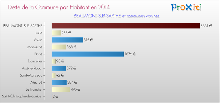 Dette par habitant de la commune en 2014 pour BEAUMONT-SUR-SARTHE et les communes proches Comparaison de la dette par habitant de la commune en 2014 pour BEAUMONT-SUR-SARTHE et les communes voisines