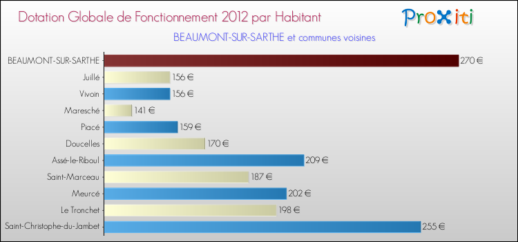 Montant des dotations globales de fonctionnement DGF par Habitant pour BEAUMONT-SUR-SARTHE et les communes proches Comparaison des des dotations globales de fonctionnement DGF par habitant pour BEAUMONT-SUR-SARTHE et les communes voisines