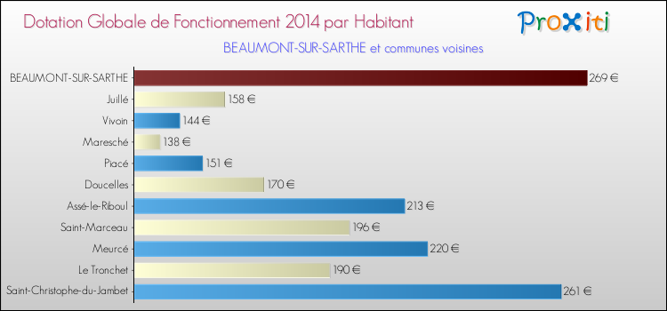 Montant des dotations globales de fonctionnement DGF par Habitant pour BEAUMONT-SUR-SARTHE et les communes proches en 2014. Comparaison des des dotations globales de fonctionnement DGF par habitant pour BEAUMONT-SUR-SARTHE et les communes voisines en 2014.