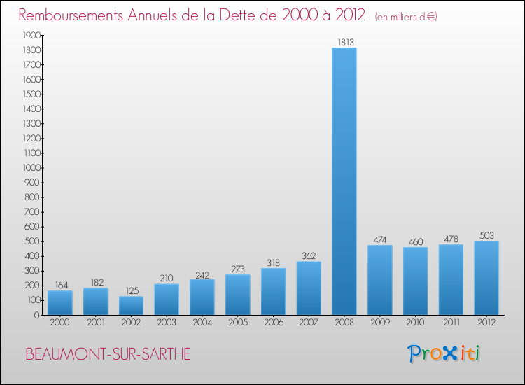 Evolution de l'annuité de la dette pour la commune de BEAUMONT-SUR-SARTHE de 2000 à 2012 Annuités de la dette pour BEAUMONT-SUR-SARTHE de 2000 à 2012