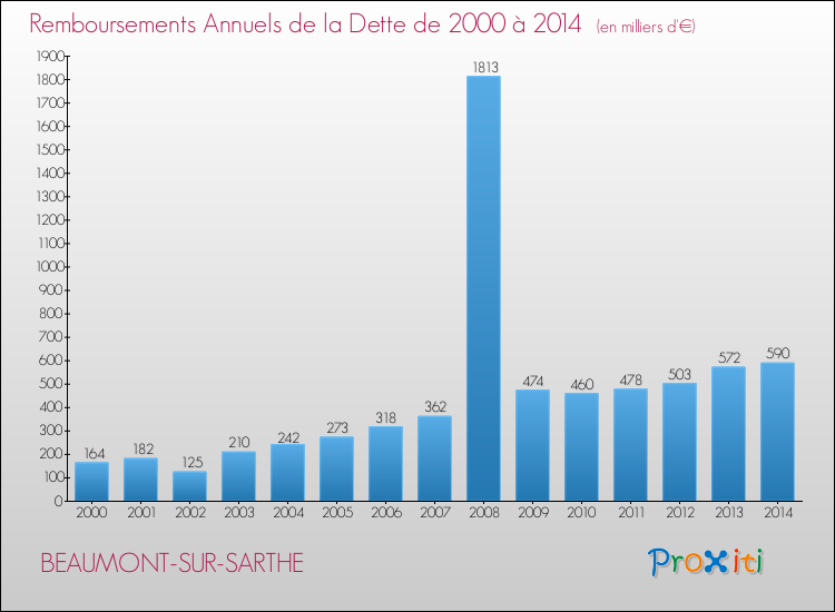 Evolution de l'annuité de la dette pour la commune de BEAUMONT-SUR-SARTHE de 2000 à 2014 Annuités de la dette pour BEAUMONT-SUR-SARTHE de 2000 à 2014
