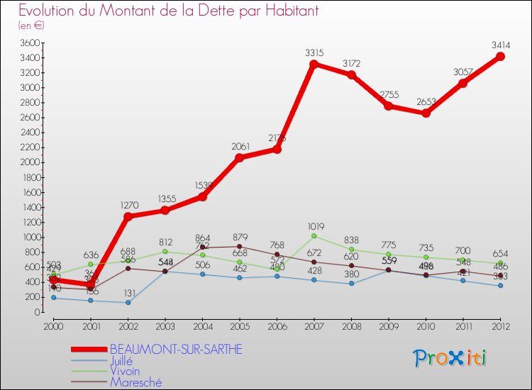 Evolution de la dette par habitant pour la commune de BEAUMONT-SUR-SARTHE et les communes proches de 2000 à 2012 Comparaison de la dette par habitant pour BEAUMONT-SUR-SARTHE et les communes voisines de 2000 à 2012