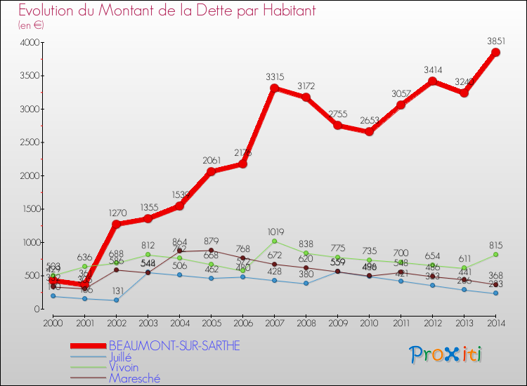 Evolution de la dette par habitant pour la commune de BEAUMONT-SUR-SARTHE et les communes proches de 2000 à 2014 Comparaison de la dette par habitant pour BEAUMONT-SUR-SARTHE et les communes voisines de 2000 à 2014