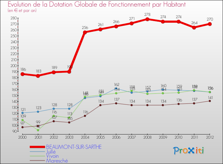Evolution et montant de la dotation globale de fonctionnement par Habitant pour BEAUMONT-SUR-SARTHE et les communes proches Comparaison des dotations globales de fonctionnement par habitant pour BEAUMONT-SUR-SARTHE et les communes voisines