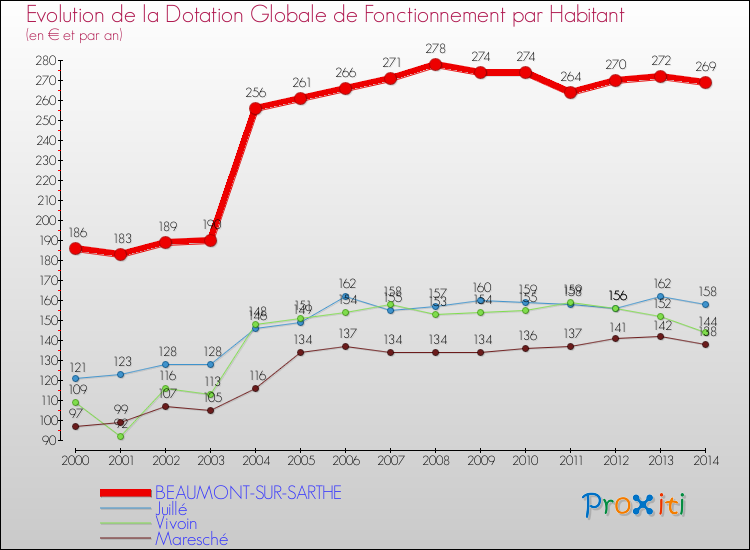 Evolution et montant de la dotation globale de fonctionnement par Habitant pour BEAUMONT-SUR-SARTHE et les communes proches de 2000 à 2014. Comparaison des dotations globales de fonctionnement par habitant pour BEAUMONT-SUR-SARTHE et les communes voisines de 2000 à 2014.