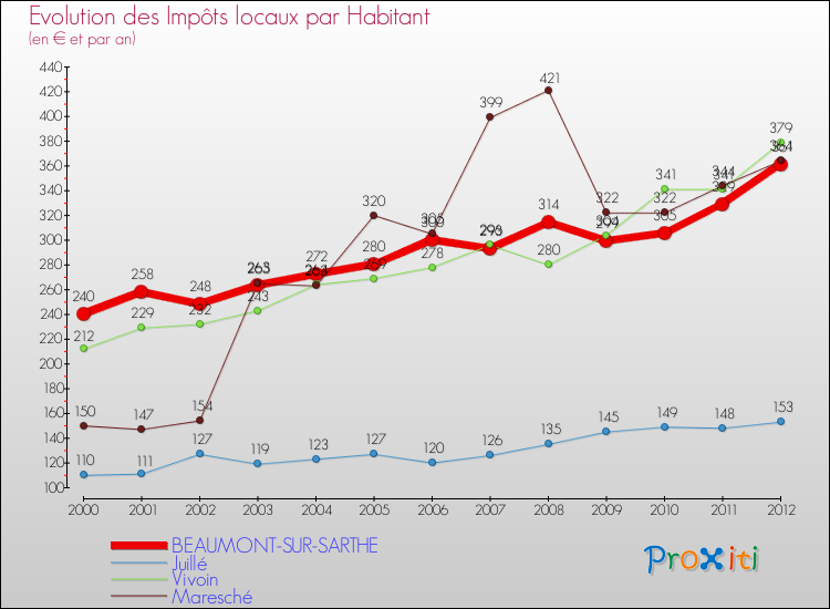 Evolution et montant des impôts locaux par Habitant pour BEAUMONT-SUR-SARTHE et les communes proches Comparaison des impôts locaux par habitant pour BEAUMONT-SUR-SARTHE et les communes voisines