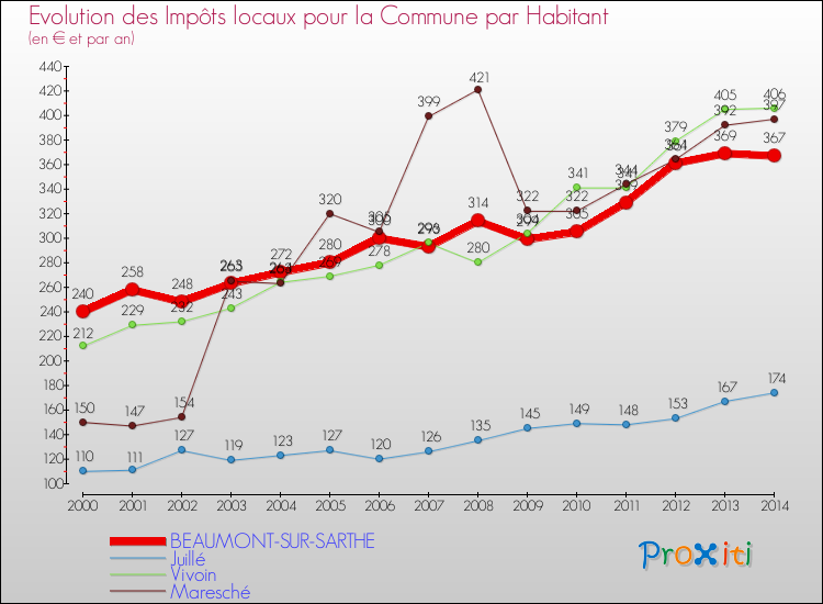 Evolution et montant des impôts locaux par Habitant pour BEAUMONT-SUR-SARTHE et les communes proches de 2000 à 2014 Comparaison des impôts locaux par habitant pour BEAUMONT-SUR-SARTHE et les communes voisines de 2000 à 2014