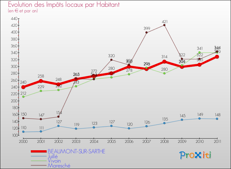 Evolution et montant des impôts locaux par Habitant pour BEAUMONT-SUR-SARTHE et les communes proches Comparaison des impôts locaux par habitant pour BEAUMONT-SUR-SARTHE et les communes voisines