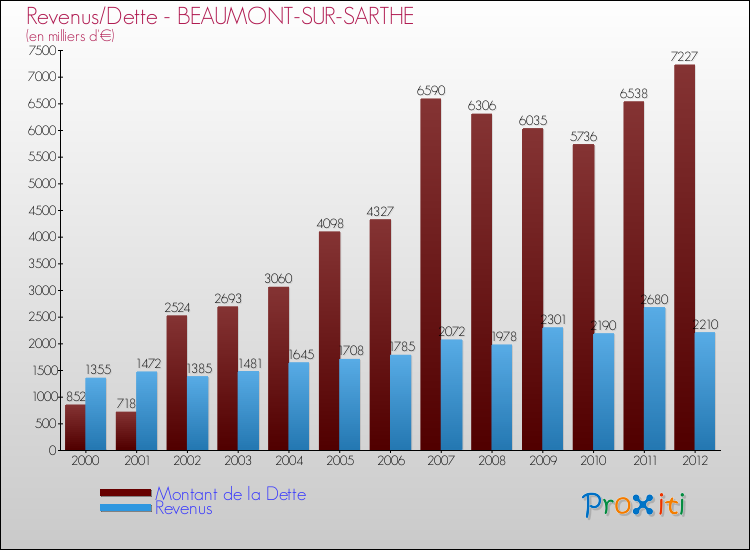 Evolution comparée de la dette et des revenus pour la commune de BEAUMONT-SUR-SARTHE de 2000 à 2012 Comparaison de la dette et des revenus pour BEAUMONT-SUR-SARTHE de 2000 à 2012