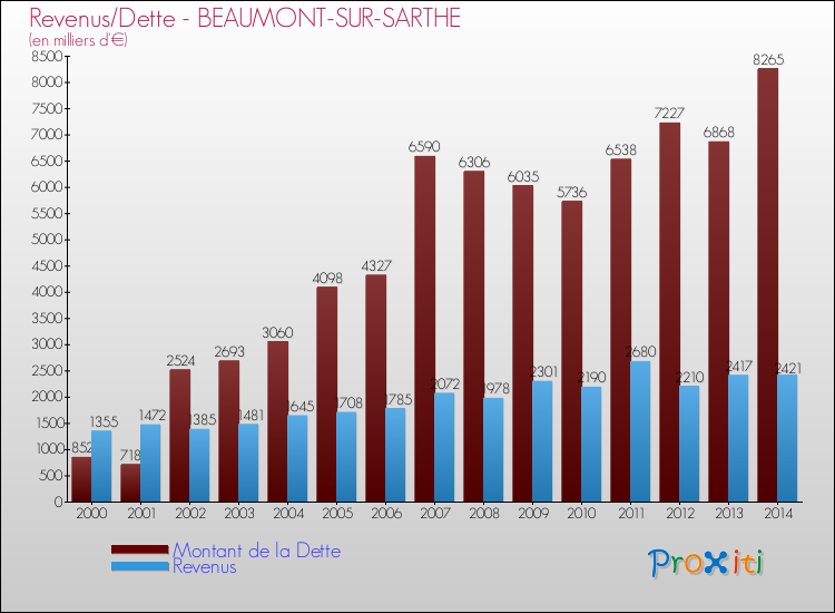 Evolution comparée de la dette et des revenus pour la commune de BEAUMONT-SUR-SARTHE de 2000 à 2014 Comparaison de la dette et des revenus pour BEAUMONT-SUR-SARTHE de 2000 à 2014