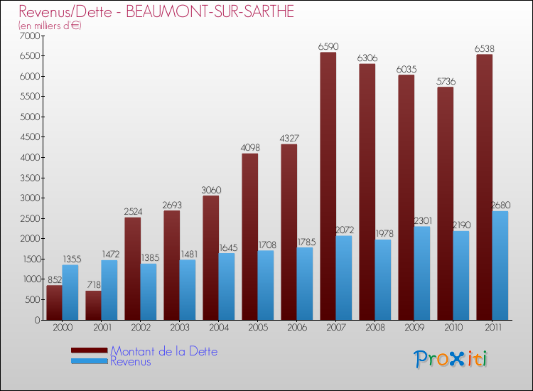 Evolution comparée de la dette et des revenus pour la commune de BEAUMONT-SUR-SARTHE de 2000 à 2011 Comparaison de la dette et des revenus pour BEAUMONT-SUR-SARTHE de 2000 à 2011