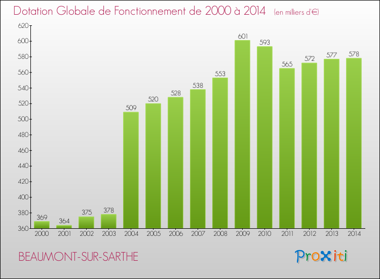 Evolution du montant de la Dotation Globale de Fonctionnement pour la commune de BEAUMONT-SUR-SARTHE de 2000 à 2014 Evolution du montant de la Dotation Globale de Fonctionnement pour BEAUMONT-SUR-SARTHE de 2000 à 2014