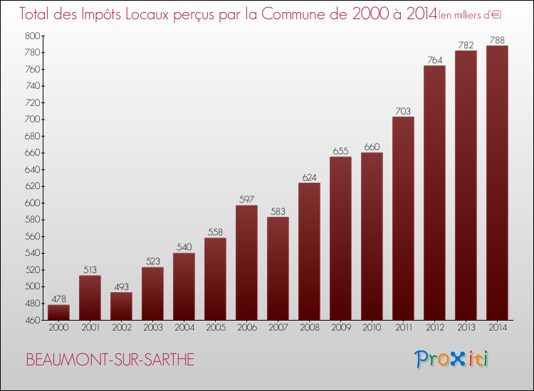 Evolution des Impôts Locaux pour la commune de BEAUMONT-SUR-SARTHE de 2000 à 2014 Evolution des Impôts Locaux pour BEAUMONT-SUR-SARTHE de 2000 à 2014