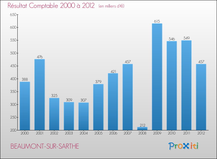 Evolution du résultat comptable pour la commune de BEAUMONT-SUR-SARTHE de 2000 à 2012 Evolution du résultat comptable pour BEAUMONT-SUR-SARTHE de 2000 à 2012