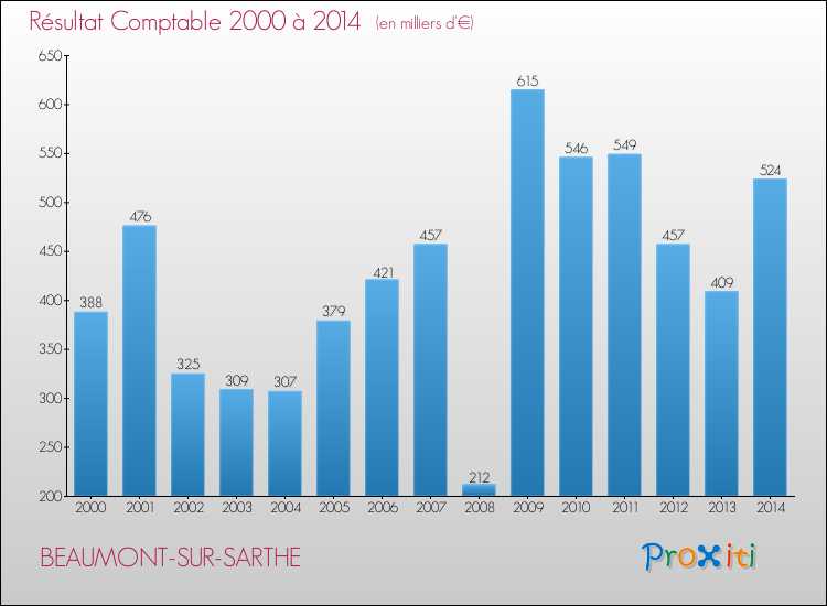 Evolution du résultat comptable pour la commune de BEAUMONT-SUR-SARTHE de 2000 à 2014 Evolution du résultat comptable pour BEAUMONT-SUR-SARTHE de 2000 à 2014