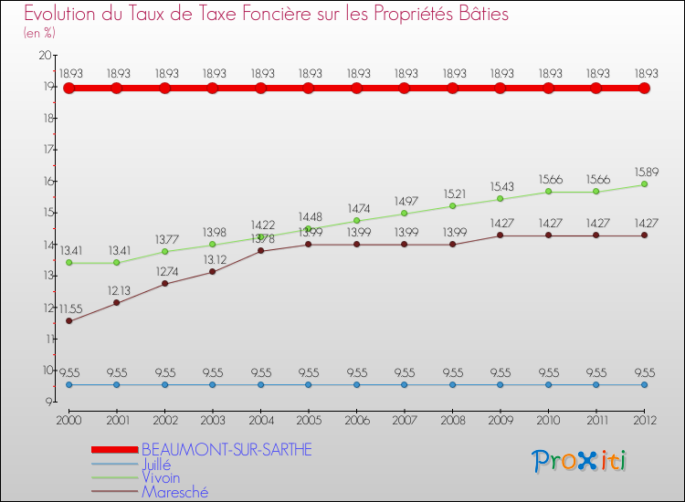Evolution du taux de la taxe foncière sur le bati pour BEAUMONT-SUR-SARTHE et les communes proches de 2000 à 2012 Comparaison des taux de taxe foncière sur le bati pour BEAUMONT-SUR-SARTHE et les communes voisines de 2000 à 2012