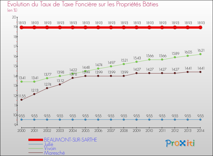 Evolution du taux de la taxe foncière sur le bati pour BEAUMONT-SUR-SARTHE et les communes proches de 2000 à 2014 Comparaison des taux de taxe foncière sur le bati pour BEAUMONT-SUR-SARTHE et les communes voisines de 2000 à 2014