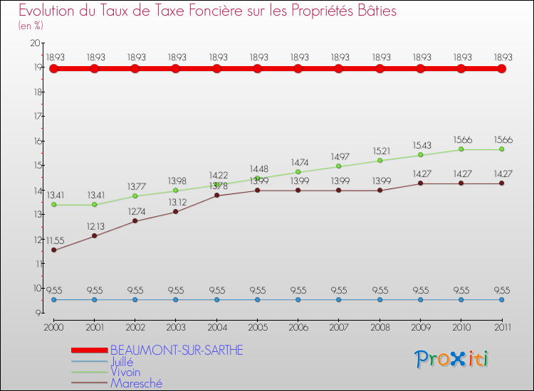 Evolution du taux de la taxe foncière sur le bati pour BEAUMONT-SUR-SARTHE et les communes proches Comparaison des taux de taxe foncière sur le bati pour BEAUMONT-SUR-SARTHE et les communes voisines