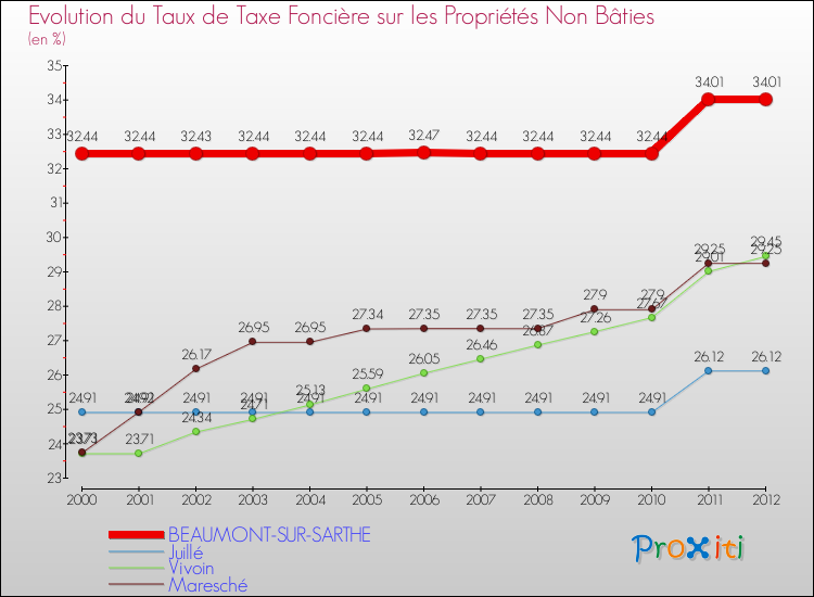Evolution du taux de la taxe foncière sur les immeubles et terrains non batis pour BEAUMONT-SUR-SARTHE et les communes proches de 2000 à 2012 Comparaison des taux de la taxe foncière sur les immeubles et terrains non batis pour BEAUMONT-SUR-SARTHE et les communes voisines de 2000 à 2012