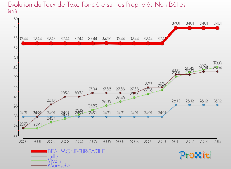 Evolution du taux de la taxe foncière sur les immeubles et terrains non batis pour BEAUMONT-SUR-SARTHE et les communes proches de 2000 à 2014 Comparaison des taux de la taxe foncière sur les immeubles et terrains non batis pour BEAUMONT-SUR-SARTHE et les communes voisines de 2000 à 2014