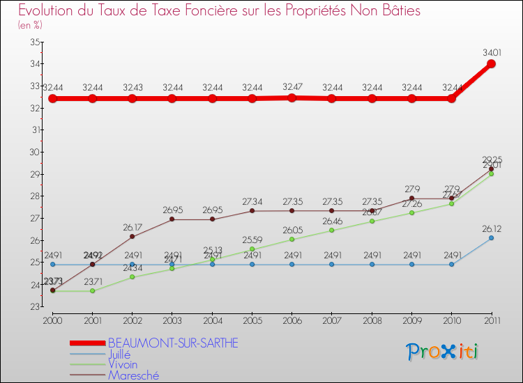 Evolution du taux de la taxe foncière sur les immeubles et terrains non batis pour BEAUMONT-SUR-SARTHE et les communes proches Comparaison des taux de la taxe foncière sur les immeubles et terrains non batis pour BEAUMONT-SUR-SARTHE et les communes voisines