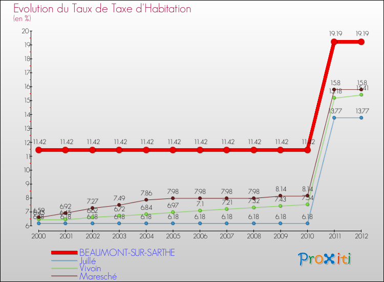 Evolution du taux de la taxe d'habitation pour BEAUMONT-SUR-SARTHE et les communes proches Comparaison des taux de la taxe d'habitation pour BEAUMONT-SUR-SARTHE et les communes voisines