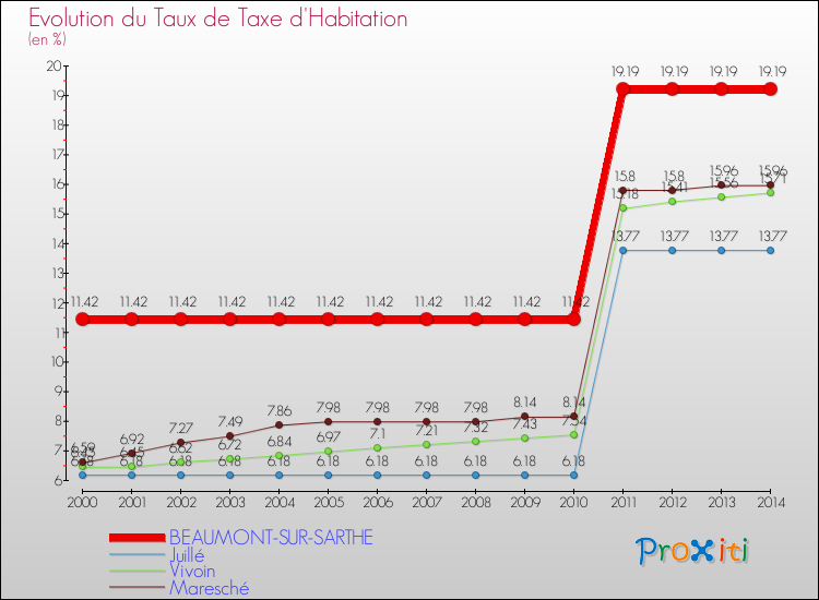 Evolution du taux de la taxe d'habitation pour BEAUMONT-SUR-SARTHE et les communes proches de 2000 à 2014 Comparaison des taux de la taxe d'habitation pour BEAUMONT-SUR-SARTHE et les communes voisines de 2000 à 2014